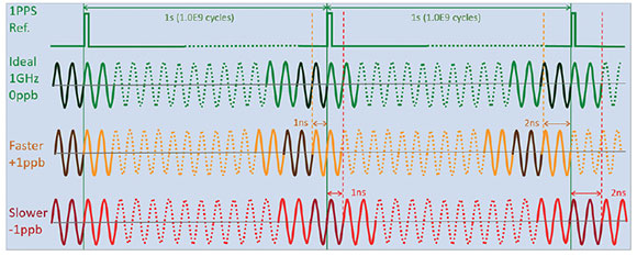 Figure 1. Relationship between frequency offset and phase drift.